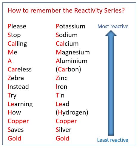 Reactivity Series, Tabel Periodik, Organic Chemistry Study, Science Tricks, Studie Hacks, Chemistry Study Guide, Medical Study, Chemistry Basics, Hustle Motivation