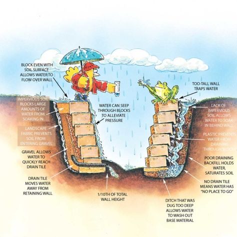 Creek Retaining Wall, Large Retaining Wall Blocks, Retaining Wall Drainage, Railroad Tie Retaining Wall, Backyard Retaining Walls, Retaining Wall Design, Retaining Wall Blocks, Building A Retaining Wall, Landscape Timbers