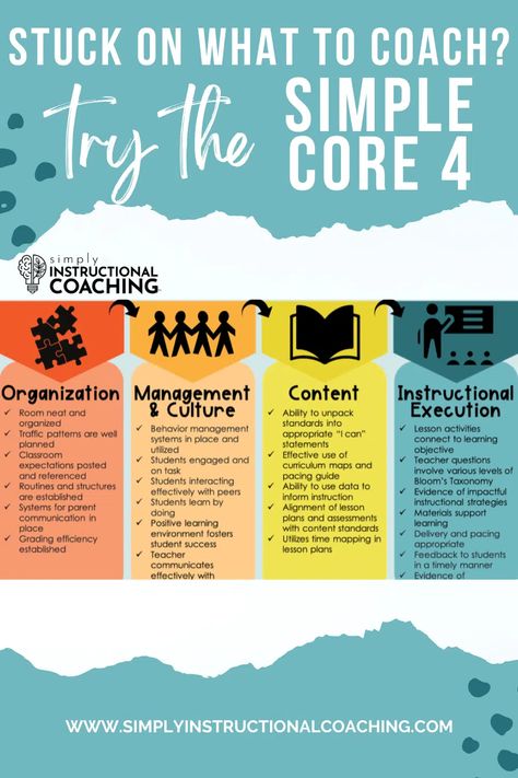 Stuck on WHAT to coach? Try the Simple Core 4 – Simply Instructional Coaching Instructional Coach Office, Instructional Specialist, Math Instructional Coach, Instructional Coaching Tools, Learning Specialist, Coach Office, Academic Coach, Teacher Collaboration, Reading Coach