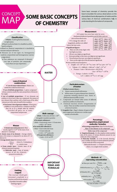 Chemistry Class 12 Mind Maps, Brain Map, Chemistry Class 11, Organic Chemistry Study, Concept Maps, Chemistry Study Guide, 11th Chemistry, Chemistry Basics, Basic Science