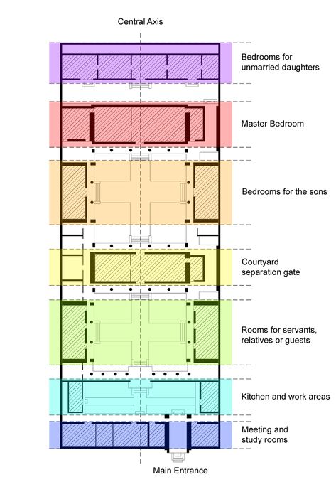 How a Chinese Siheyuan (Courtyard House) is organized Traditional Chinese House, Courtyard Houses, Chinese Courtyard, Chinese House, Ancient Chinese Architecture, Courtyard House Plans, Asian Architecture, Casa Patio, Chinese Architecture