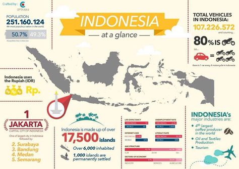 Indonesia Indonesia Infographic, Infografis Sejarah, Info Grafis, Infographic Ideas, Indonesian Language, Freelance Design, Country Facts, Disruptive Technology, East Timor