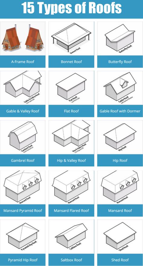 15 different types of roofs for the home.                                                                                                                                                                                 More Pelan Rumah Kecil, Home Roof Design, Renovation Exterior, Roof Truss Design, Detail Arsitektur, Pelan Rumah, Mansard Roof, Rumah Minecraft, Desain Furnitur Modern