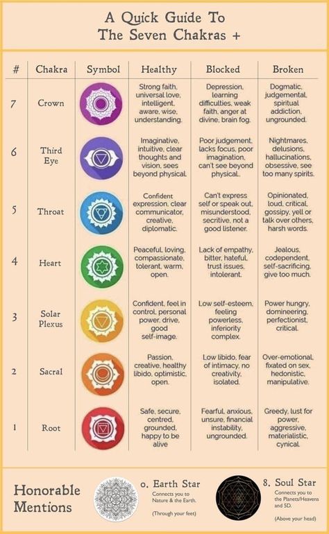 Chakra And Meaning, How To Do Chakra Healing, The Chakras Explained, Learn About Chakras, What Are The 7 Chakras, Chakra Awareness Guide, What Do The Different Chakras Mean, Mantras For Chakras, Colors Of Chakras