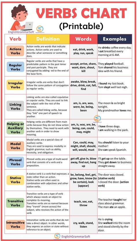 Free Printable Verb Chart - EnglishGrammarSoft Verb Chart, Basic English Grammar Book, English Grammar Notes, Materi Bahasa Inggris, English Grammar Rules, Study English Language, English Grammar Book, Teaching English Grammar, English Language Learning Grammar