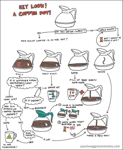 i do not understand the coffee situation at work, so if the coffee is not flowing easily, i run away because i do not know how to make a new pot. another reason that i prefer tea. Coffee Chart, Flow Charts, Funny Commercial Ads, Coffee Latte Art, Funny Commercials, Coffee Making, Office Coffee, Passive Aggressive, Flow Chart