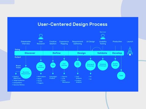 User Centered Design Process by Comfi_design Ux Tips, Iron Men 1, Brain System, User Centered Design, Visual Hierarchy, Business Requirements, User Experience Design, Conceptual Design, Design Research