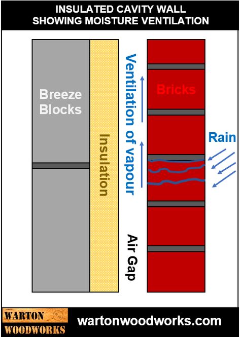 Our post explains everything you need to know about cavity walls. This includes cavity wall insulation, moisture prevention, concrete block types and cavity wall ties. Modern Masonry, Engineering Bricks, Cavity Wall Insulation, Brick And Concrete, Passive House Design, Small Architecture, Engineering Notes, Construction House, Wall Detail