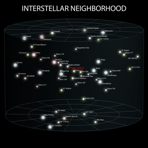 The distances between the stars are vast; the prominent stars shown here are… Star System, Hubble Space, The Solar System, Hubble Space Telescope, Space Telescope, Our Solar System, Astronomer, Space And Astronomy, Interstellar