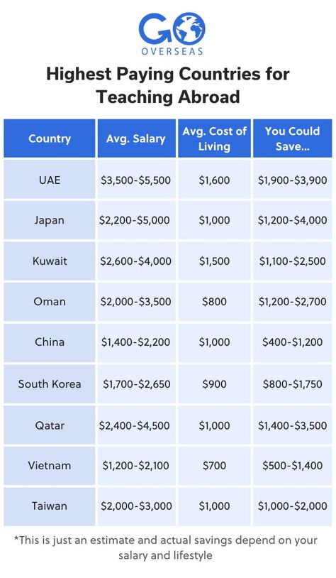 Learn about the countries with the highest salary ranges for ESL teachers, including benefits and job requirements. Teacher Salary, Teacher Certification, Teaching English Abroad, Teach Abroad, Esl Lesson Plans, Esl Lessons, Esl Teachers, Esl Teaching, Teaching Jobs