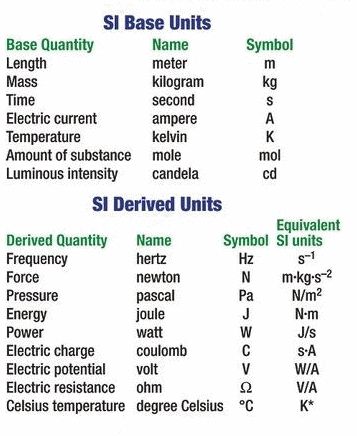 Physics Si Units, Derived Quantities And Units, Physics Basic Concepts, Si Units Of Physics, Light Physics, Science Basics, Si Units, Physical Science Lessons, Chemistry Study Guide