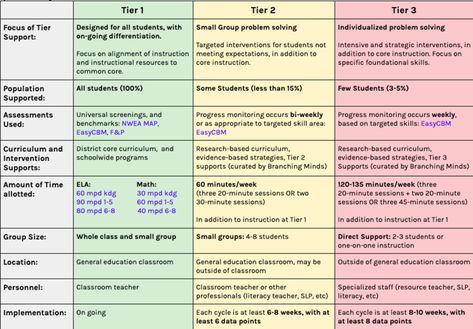 What is Tier 3 in Response to Intervention (RTI) / Multi Tiered System of Supports (MTSS) Rti Tier 2, Rti Interventions Middle School, Rti Interventions Elementary Reading, Tier 1 Intervention Strategies, Pbis Tier 2 Behavior Interventions, Tier 3 Interventions, Tier 3 Math Interventions, Tiered Behavior Interventions, Multi Tiered Systems Of Support