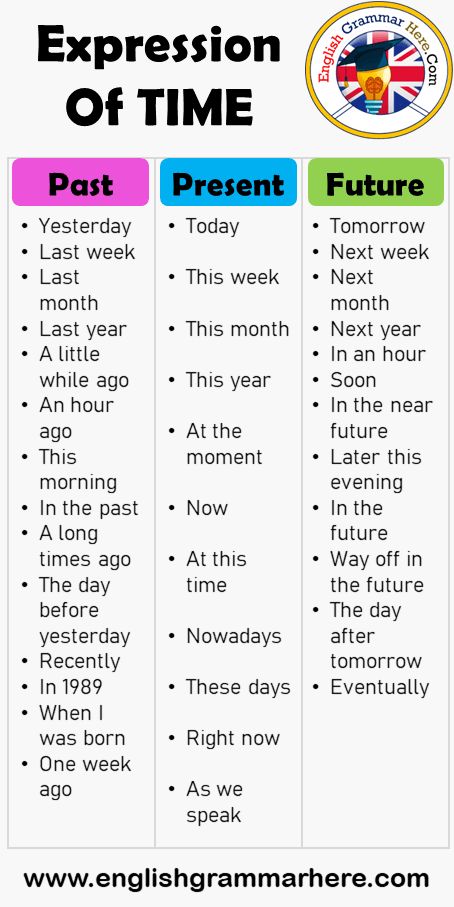 Time Expressions in English, Past, Present and Future Tense Table of Contents Using Time Expressions in FUTURE TenseUsing Time Expressions in PRESENT TenseUsing Time Expressions in PAST Tense Using Time Expressions in FUTURE Tense Tomorrow Next week Next month Next year In an hour Soon In the near future Later this evening In the future Way off in the future The day after tomorrow Eventually Using Time Expressions in PRESENT Tense Today This week This month This year At the moment Now At this Past Present And Future Tense, Expressions In English, English Poster, अंग्रेजी व्याकरण, Basic English Grammar Book, Struktur Teks, Tatabahasa Inggeris, Materi Bahasa Inggris, خريطة ذهنية