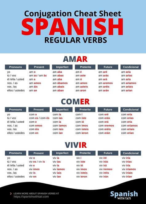 Conjugating Spanish verbs is easier than you think! Most Spanish verbs are regular, and 90% of Spanish regular verbs belong to the -ar conjugation. Would you like to learn to conjugate Spanish verbs? Tap the image to learn more. #spanishverbs #spanishconjugation #verbs #conjugation #learnspanish Spanish Conjugation Chart, Spanish Verbs Chart, Spanish Regular Verbs, Spanish Verb Tenses, Spanish Tenses, Spanish Verb Conjugation, Beginner Spanish Lessons, Conjugation Chart, Spanish Flashcards