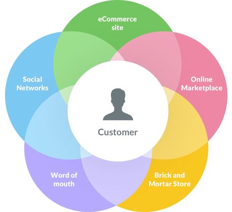 What is Omnichannel Marketing? Definition, Myths & Examples | X-Cart Omnichannel Customer Experience, Order Management System, Marketing Definition, Logistics Management, Digital Marketing Trends, Social Strategy, Key Performance Indicators, Digital Business Card, Ecommerce Site