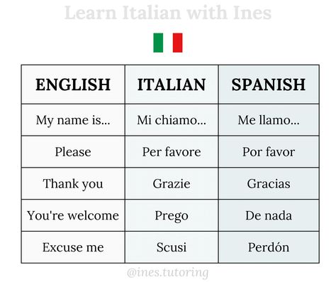 Italian Language Learning Basic, Beautiful Italian Words, Italian Learning, Vocabulary In English, Travel Language, Basic Italian, Basic Vocabulary, Language Italian, Italian Grammar