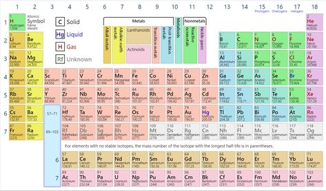 Horizon Educational - What’s the Molar Mass of Hydrogen? Atomic Mass Unit, Piano Songs Chords, Alkali Metal, Molar Mass, Hydrogen Generator, Renewable Energy Technology, Noble Gas, Hydrogen Gas, Atomic Number