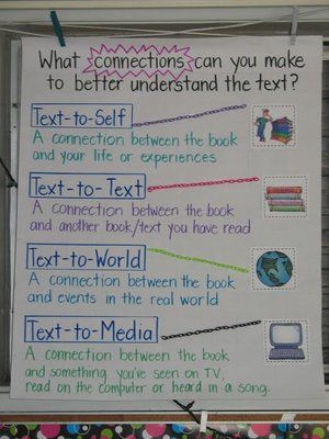 Text Connections, Ela Anchor Charts, Text To World, Text To Text, Text To Text Connections, Text To Self, Classroom Anchor Charts, Story Sequencing, Teacher's Pet