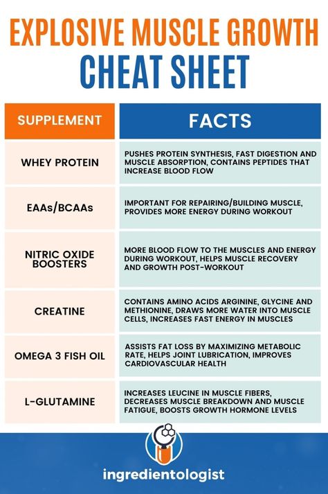 Transform your body with this cheat sheet for explosive muscle growth. Discover the power of whey protein, EAAs/BCAAs, and creatine for building lean muscle mass. Gym Knowledge, Healthy Energy Foods, Workout Plan For Men, Healthy Balanced Diet, Nutritional Therapy, Healthy Weight Gain, Muscle Building Workouts, Lean Muscle Mass, Muscle Fatigue