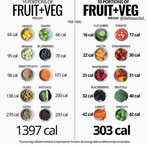 Fruit And Vegetable Diet, Protein Workout, Fruit Calories, Food Calories List, Gym Protein, Food Calorie Chart, Calories In Vegetables, Low Calorie Vegetables, Low Calorie Fruits