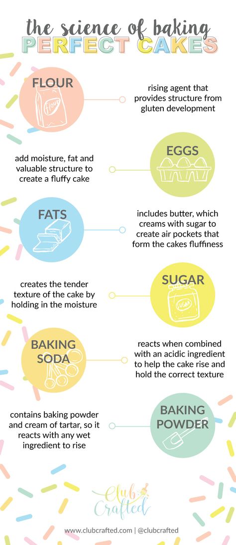 Science Of Baking, Baking Secrets, Baking School, Baking 101, Basic Cake, Baking Art, Baking Basics, Baking Science, Baking Kit