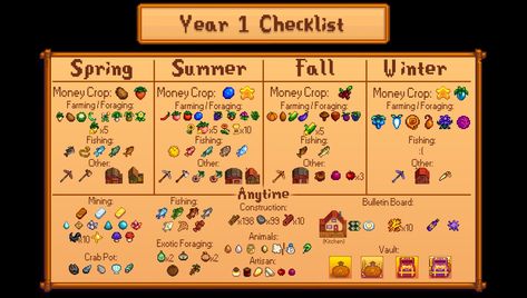 From Salamence Stardew Farms, Stardew Valley Tips, Stardew Valley Layout, Stardew Valley Farms, Valley Game, The Checklist, Farm Layout, Game Guide, Year 1