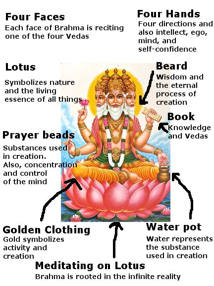 http://www.patheos.com/blogs/whitehindu/2014/07/brahma-everything-you-need-to-know/ Brahma God, Hinduism History, Symbolism Meaning, Lord Brahma, Hindu Vedas, Indian History Facts, Hindu Rituals, Om Yoga, Hindu Culture