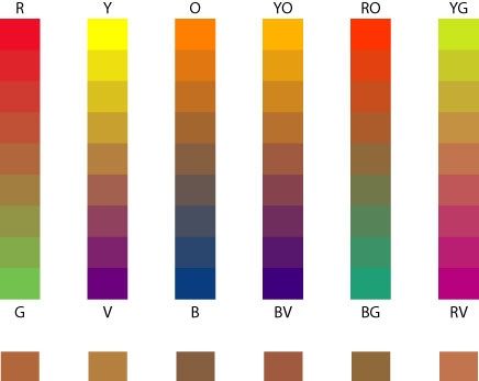 Colour Wheel Theory, Color Theory Art, Color Wheels, Tertiary Color, Color Vision, Color Mixing Chart, Digital Painting Techniques, Geometric Design Art, Colour Theory