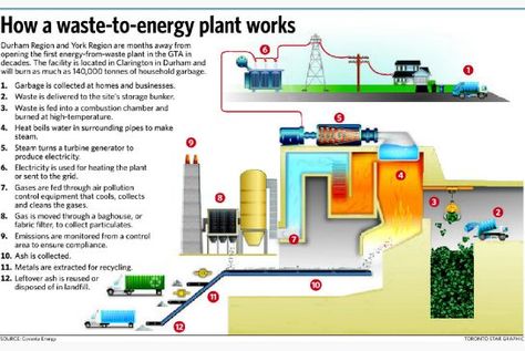 Can incineration solve our looming garbage problem? | Toronto Star Waste To Energy, Recycling Projects, Workshop Projects, Waste Recycling, Community Projects, Problem Based Learning, Combustion Chamber, Brown Hairstyles, Recycled Projects