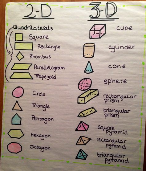 2D and 3D shapes geometry anchor chart  -- Lindsay Anderson Math Shapes Geometry, 2d And 3d Shapes Anchor Chart, Shapes 3rd Grade, Shape Anchor Chart, Geometry Anchor Chart, Geometry Lessons, Teaching Geometry, Math Charts, 2d And 3d Shapes