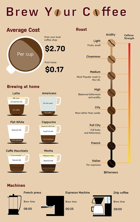 Barista Basics, Caffe Macchiato, Black Buck, Coffee Shop Lighting, Coffee Brewing Methods, Coffee Infographic, Types Of Coffee, Coffee Guide, Coffee Facts