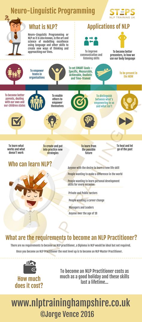 NLP - Neuro-Linguistic Programming description.  Training available, for more information visit www.nlptraininghampshire.co.uk Nlp - Neuro-linguistic Programming, Neuro Linguistic Programming Tips, Neuro Linguistic Programming, Linguistics Aesthetic, Wellness Environment, Coaching Activities, Neurolinguistic Programming, Coaching Course, Nlp Coaching