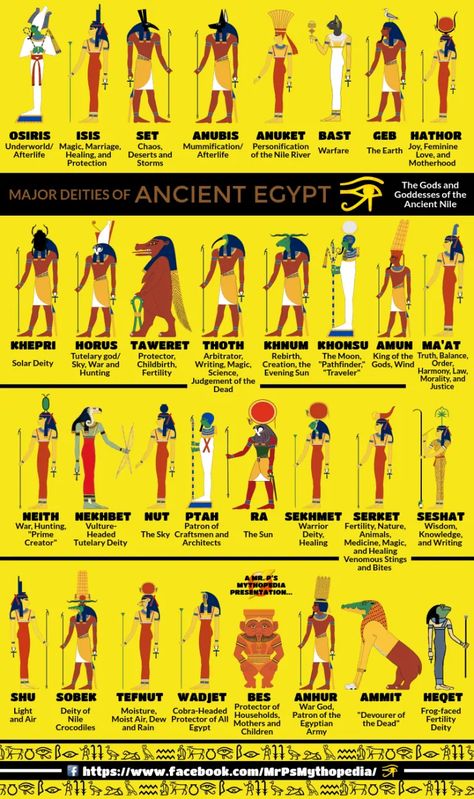 With more than 2000 gods, Egypt's mythology was the most complicated group of deities in the ancient world. Check out this guide to the most popular deities. Egyptian Pantheon, Egypt Mythology, Egyptian Poster, Egypt Gods, Egyptian Deities, Starověký Egypt, Egypt Ancient, Ancient Egypt Gods, Sejarah Kuno