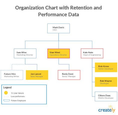 An org chart where it identifies the future growth of the organization with dashed boxes. By drawing the future employees and where they belong in the long run inside the same diagram it enables the management to see clearly at a glance where the company is supposed to grow.  #orgchart #design #charts #diagrams #performs Business Organizational Chart, Organisation Chart, Organizational Chart Template, Organizational Chart Design, Hierarchical Structure, Company Structure, Wake Ideas, Company Letterhead, Organization Chart