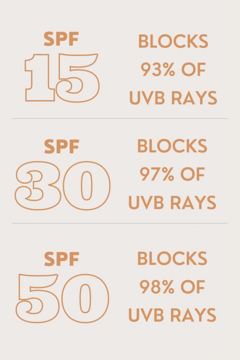 Spf Number Guide, Benefits Of Sunscreen, Sunscreen Content Ideas, Sunscreen Advertising, Esthetician Facts, Spf Tips, Spf Aesthetic, Spf Benefits, Sunscreen Aesthetic