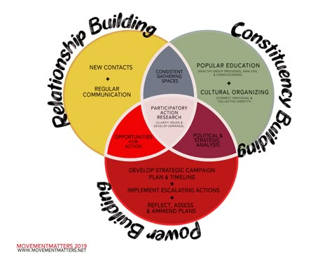 Community Project Ideas, Organisational Development, Psychological Safety, Stakeholder Analysis, Conference Planning, Organizational Development, Business Strategy Management, Business Architecture, Business Mom