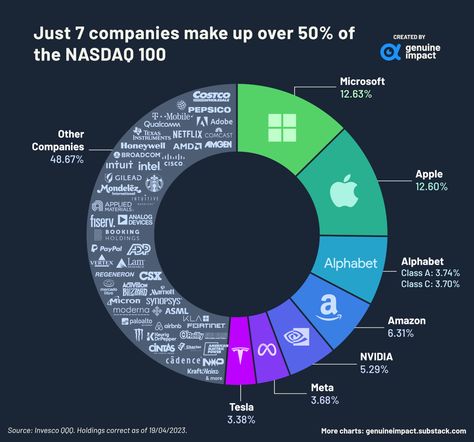 Charted: Companies in the Nasdaq 100, by Weight Apple Alphabet, Mondelez International, Analog Devices, Nasdaq 100, How To Protect Yourself, Stock Exchange, Data Driven, Finance Tips, Economics