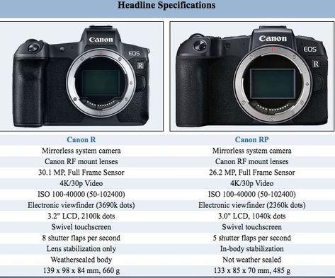 Canon EOS R vs EOS RP Size Comparison  ApoTelyt published a rather accurate size comparison between the Canon EOS R and the upcoming Canon EOS RP. They also list the respective strengths. Advantages of the Canon EOS R: More detail:Offers more megapixels (30.1 vs 26.2MP) with a 7% Canon Rp, Canon Eos Rp, Photographer Ideas, Nature Film, Film Camera Photography, Canon Eos R, Become A Photographer, Canon Dslr, Old Cameras