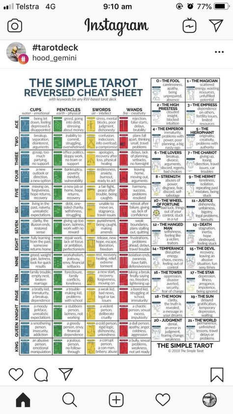 Tarot Meanings Cheat Sheets Reverse, Tarot Card Cheat Sheet Reversed, Reversed Tarot Cheat Sheet, Tarot Cheat Sheet Reversal, Tarot Card Meanings Cheat Sheets Reversed, Tarot Card Meanings Reversed, Tarot Timing Cheat Sheet, Reverse Tarot Card Meanings, Tarot Cards Reverse Meaning