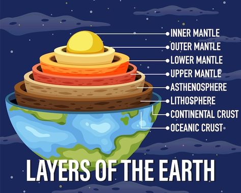 Free vector layers of the earth lithosph... | Free Vector #Freepik #freevector #cartoon-earth #cartoon-drawing #artwork #svg Layers Of The Earth Drawing, The Earth Drawing, Earth Cartoon, Fun Facts About Earth, Cartoon Earth, Earth Drawing, Dolphin Facts, Facts About Earth, Layers Of The Earth