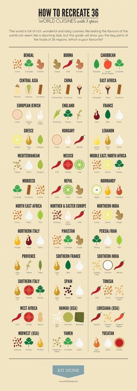 The Ultimate Global Recipe Cheat Sheet.  How to Recreate 36 World Cuisines with 3 spices #spices #cuisine #kitchenhacks Food Charts, Homemade Spices, Food Info, Spices And Herbs, Global Recipes, Three Ingredient, Food Facts, Seasoning Mixes, African Safari