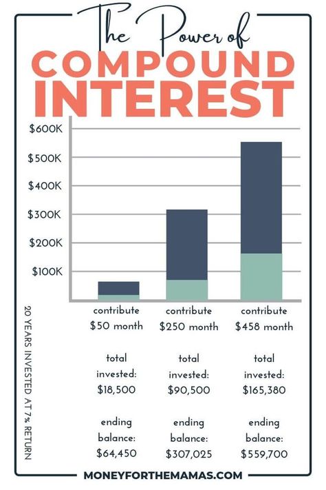 Budgeting! Compounding Money, Saving And Investing, Compound Interest, Personal Finance Advice, Finance Advice, Money Management Advice, Money Saving Strategies, Finance Organization, Finance Investing