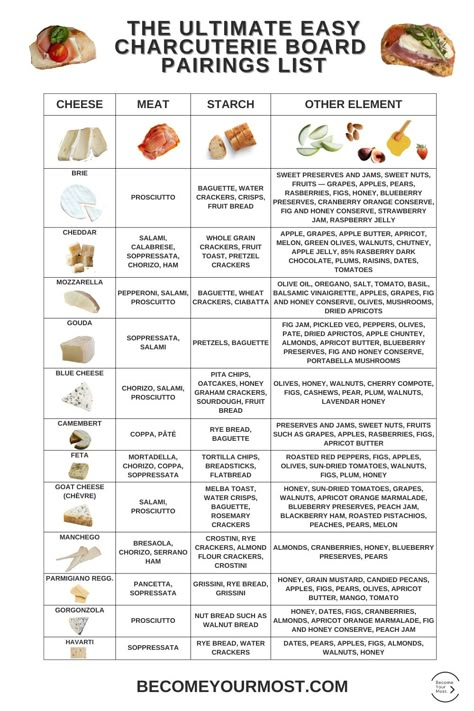 Cheese Board Guide Easy Charcuterie Board, Easy Charcuterie, Charcuterie Appetizers, Charcuterie Board Meats, Meat Bread, Charcuterie Meats, Dairy Alternatives, Charcuterie Inspiration, Cheese Pairings