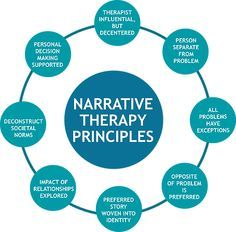 Counselling Theories, Social Work Theories, Narrative Therapy, Counseling Techniques, Social Work Practice, Clinical Social Work, Counseling Psychology, Mental Health Counseling, Mental Health Therapy