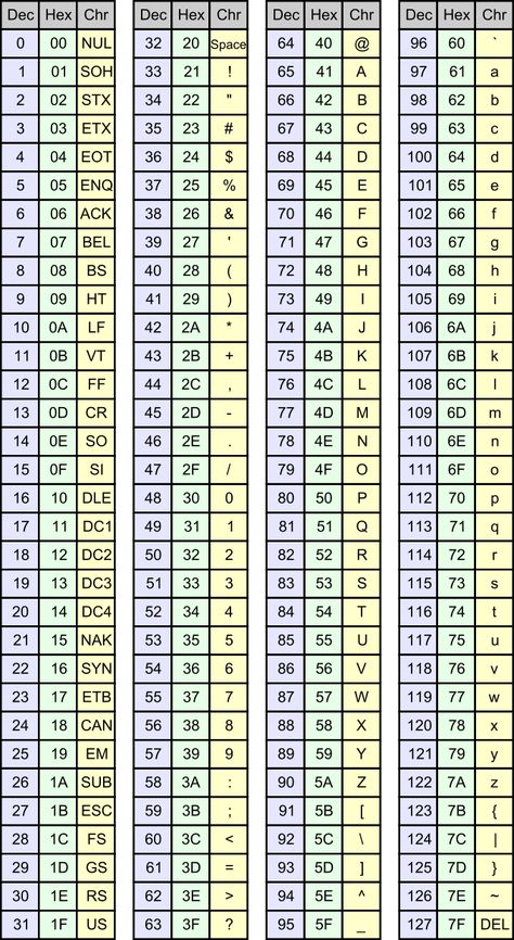 Decimal Chart, Music Math, Character Map, Coding