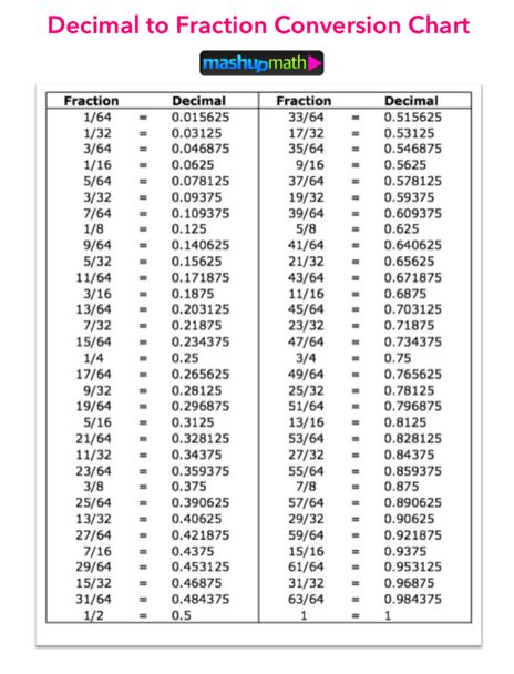 Free Decimal to Fraction Chart (PDF) — Mashup Math Decimal To Fraction, Decimal Chart, Decimals To Fractions, Simplest Form Fractions, Fraction Worksheet, Math Basics, Fraction Chart, Work Vibes, Measurement Conversion Chart