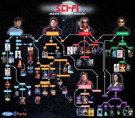 Which Sci-Fi Movie should I Watch? Infographic Sci Fi Anime, Data Visualization Design, Sci Fi Novels, Sci Fi Films, See Movie, I Watch, Ghost In The Shell, Sci Fi Movies, Space Opera