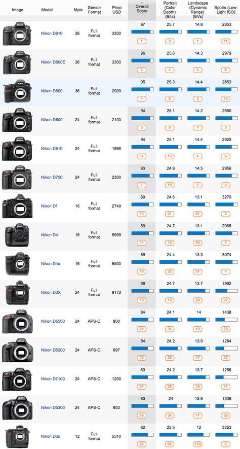 Best DxOMark rated Nikon DSLR cameras Kamera Dslr, Manual Photography, Nikon D5500, Digital Photography Lessons, Nikon Dslr Camera, Best Dslr, Dslr Photography Tips, Nikon D5200, Photography Cheat Sheets