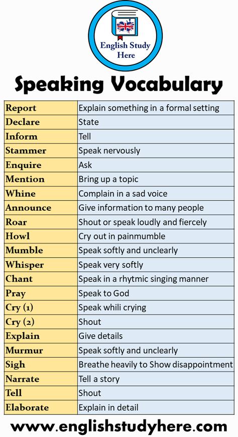 Speaking Vocabulary Say Something Report Explain something in a formal setting Declare State Inform Tell Stammer Speak nervously Enquire Ask Mention Bring up a topic Whine Complain in a sad voice Announce Give information to many people Roar Shout or speak loudly and fiercely Howl Cry out in painmumble Mumble Speak softly and unclearly Whisper Speak very softly Chant Speak in a rhytmic singing manner Pray Speak to God Cry (1) Speak whili crying Cry (2) Shout Explain Give details Murmur Speak ... Synonyms For Shouted, How To Speak Softly, Speak Softly, Materi Bahasa Inggris, Describing Words, Teaching English Grammar, Essay Writing Skills, English Vocab, Interesting English Words