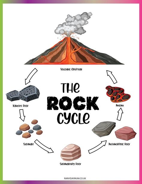 A set of 2 free printable rock cycle posters for kids learning the foundations of Earth Science. Ideal for revision, display or learning. Volcano Poster Project, Earth Science Drawing, Rock Cycle Project Ideas, Rock Cycle Drawing, Science Posters For Classroom, Rock Cycle Poster, Free Science Posters, Rock Cycle Activities, Science Poster Ideas